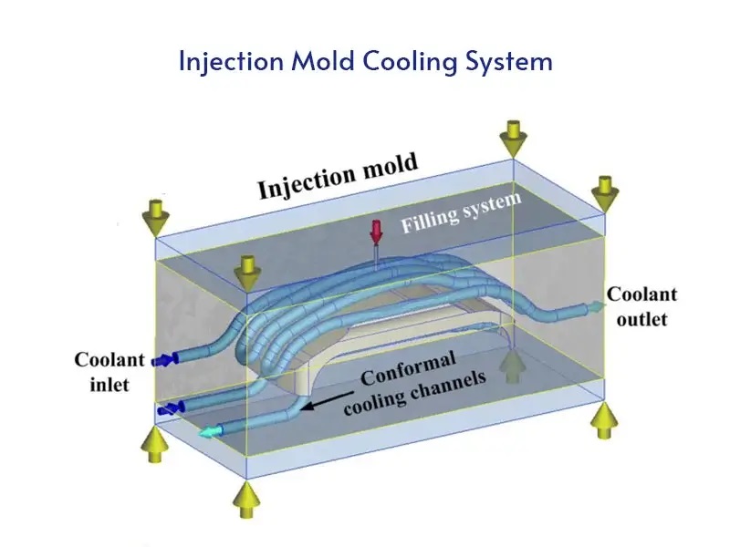 injection mold cooling-system