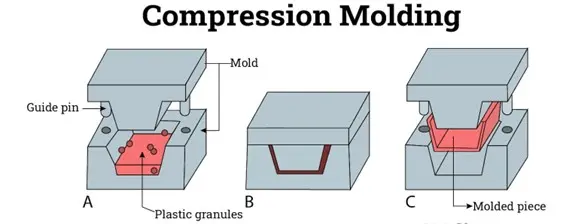 Compression Molding