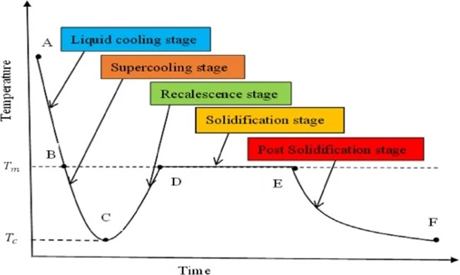 Cooling and Solidification