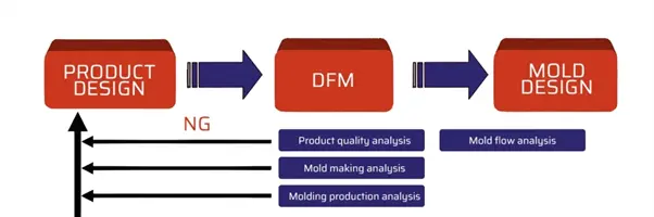 Role of DFM concerning Injection Molding