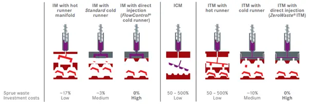 Injection Molding process Typical Temperatures 