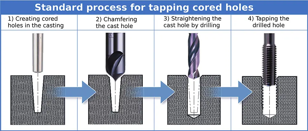 standard process for tapping cored holes