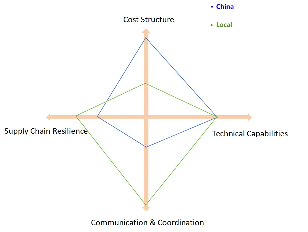 China–Local Competitiveness Radar