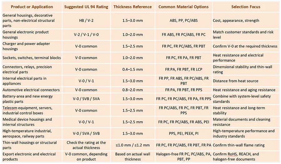 Choosing Flame Retardant Plastics