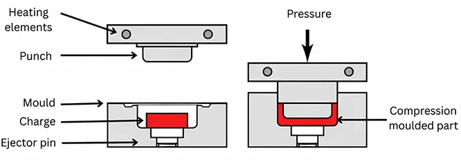 Compression Molding