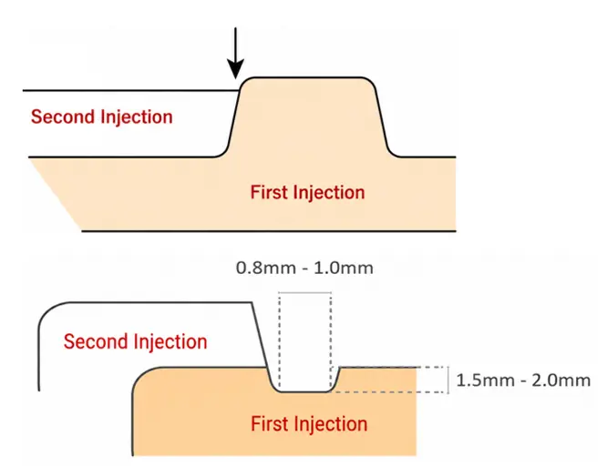 Design of the Visible Interface