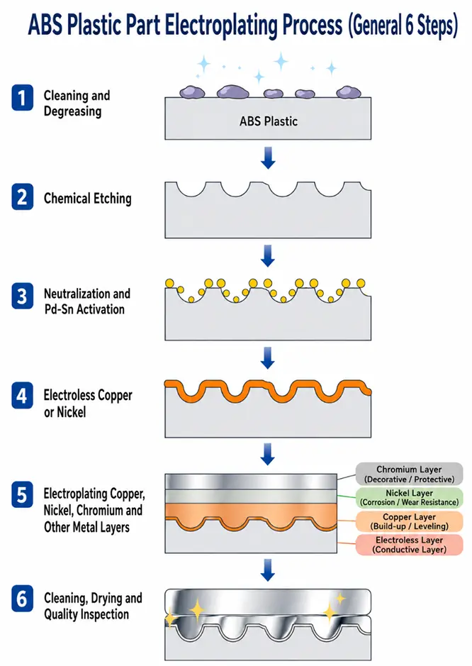 Electroplating Process for Plastic Parts