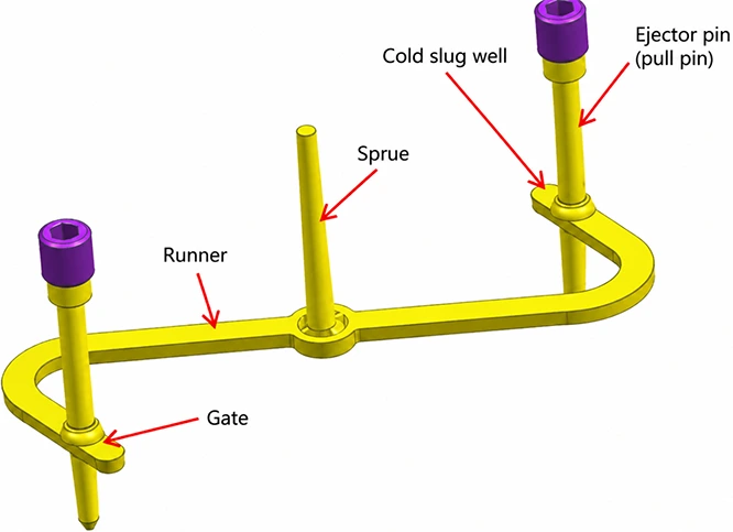 Gating System Design