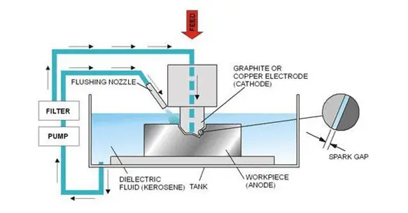 Geometric structures suitable for Sinker EDM