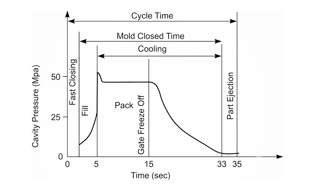 Injection Molding Cycle Time