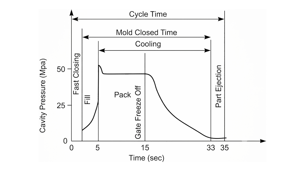 Injection Molding Cycle Time