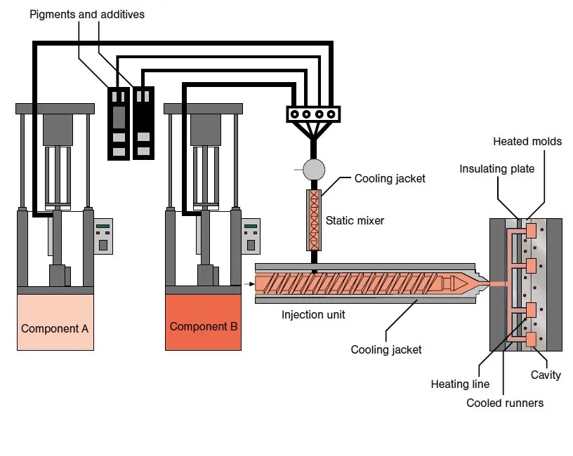 LSR Injection Molding