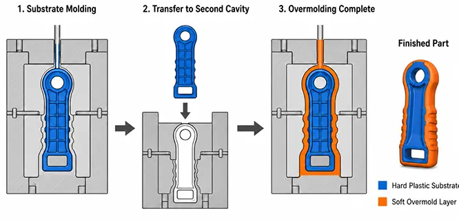Overmolding