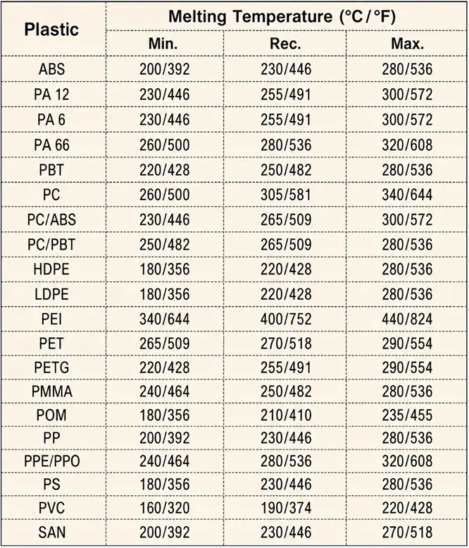 Plastic Melting Temperature