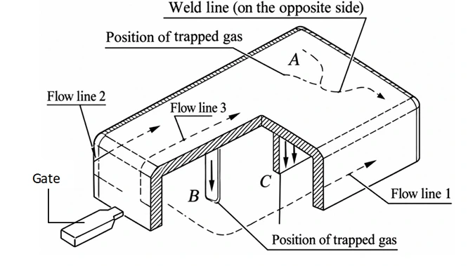 Primary and Secondary Venting Locations