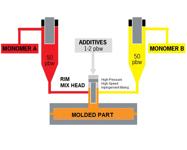 Reaction Injection Molding