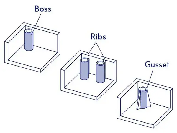 Ribs, Gussets and Bosses