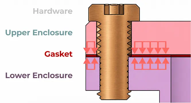 Screw and Snap-Fit Compression
