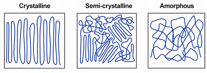 Semi-Crystalline and Amorphous