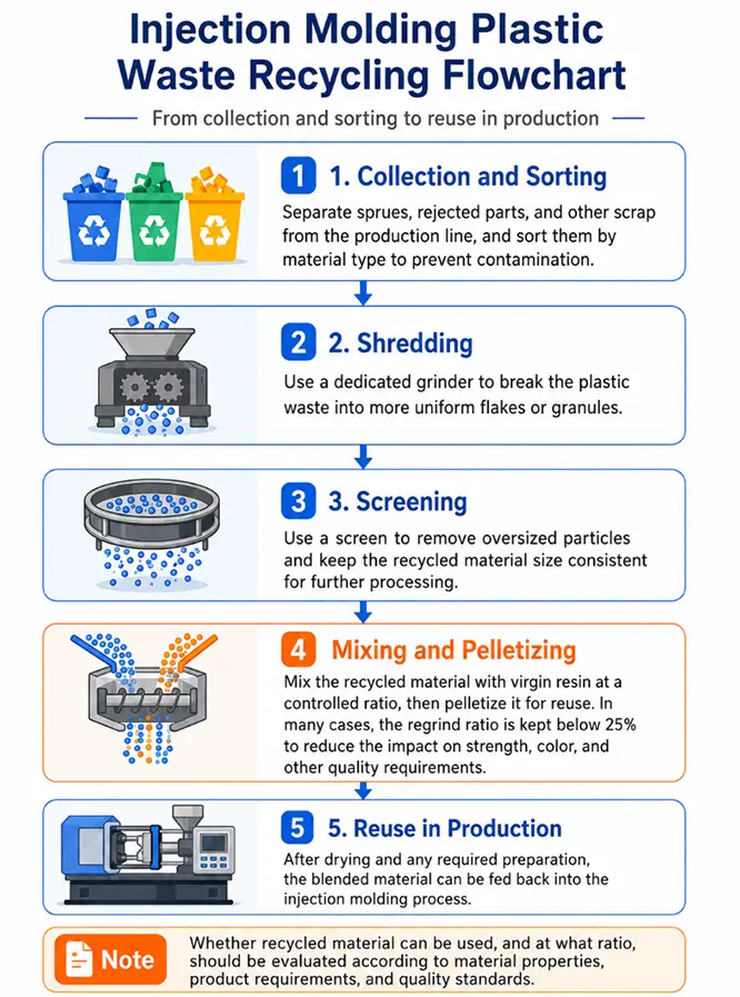 Sort Plastic Waste