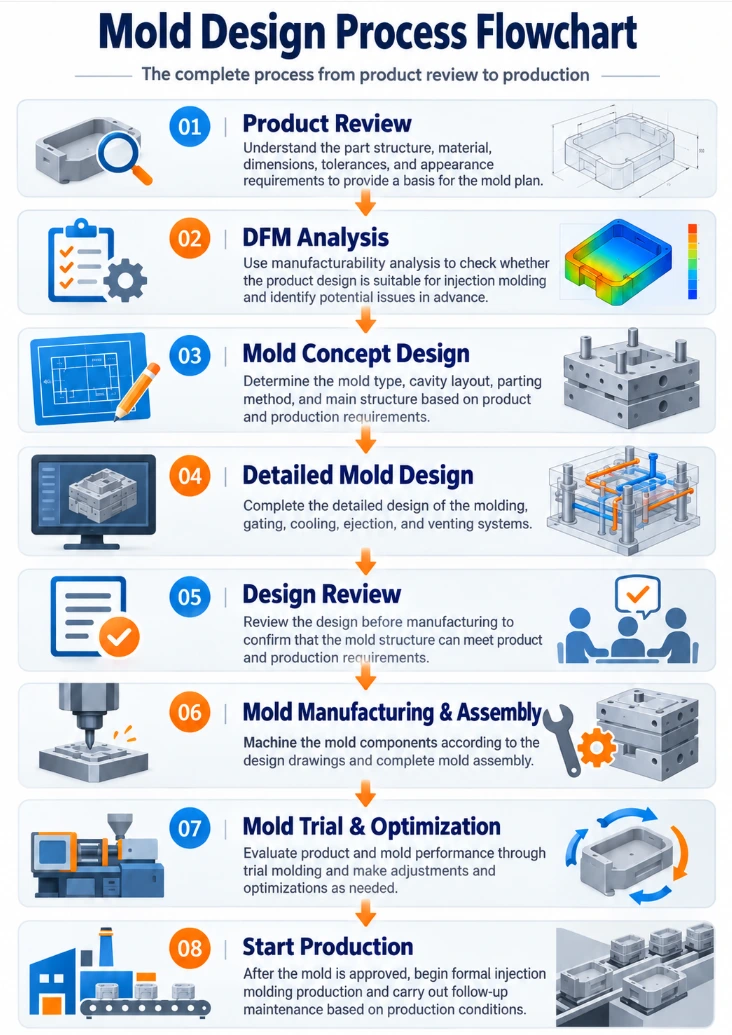 Stages of Mold Design