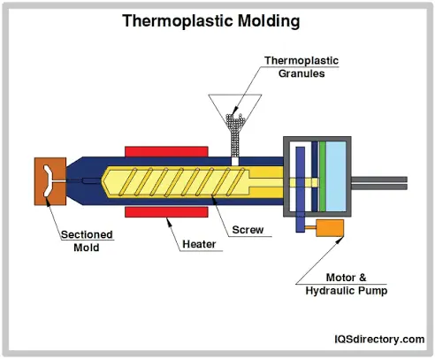Thermoplastic Injection Molding