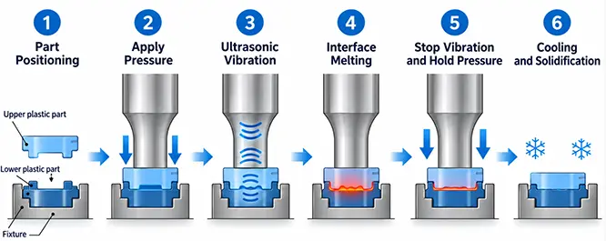 Ultrasonic Welding Process