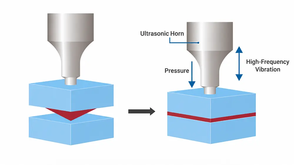 Ultrasonic Welding