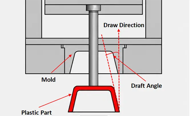 What Is a Draft Angle