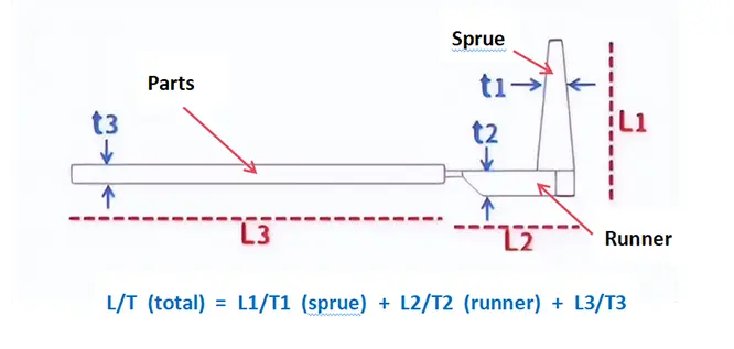 flow length-to-thickness ratio