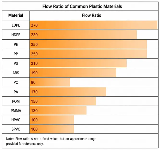 flow ratio table