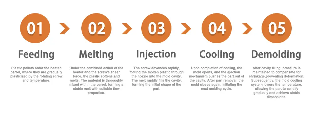 injection molding flowchart