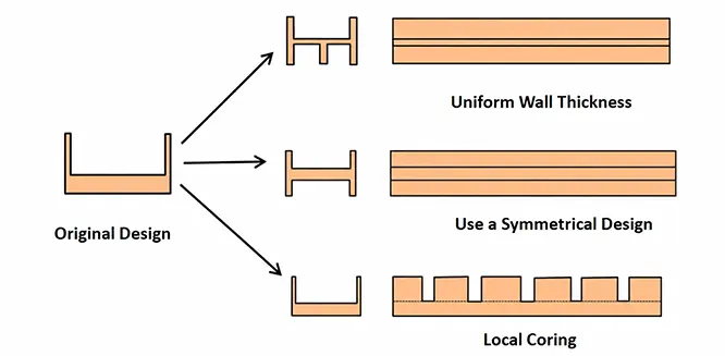 uniform wall thickness